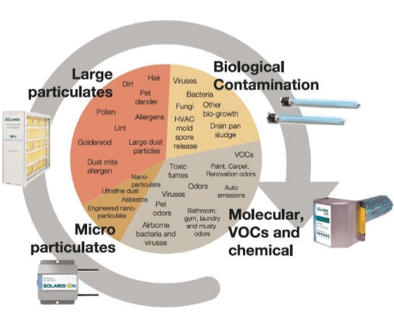 Air Contamination Chart